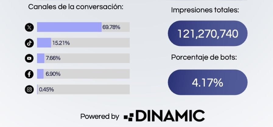 Más de 121 millones de mensajes en redes apoyan el operativo en el que cayó El Mencho: Dinamic