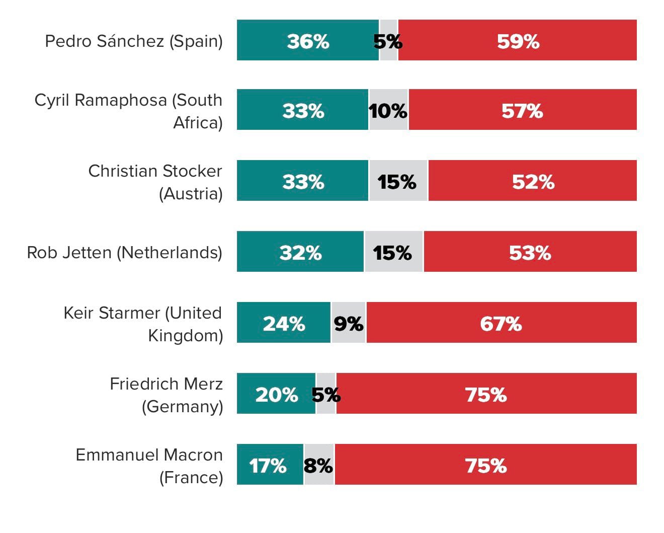 Encuesta internacional ubica a CSP con 47% de aprobación