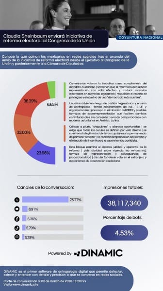 Conoce qué opinan los mexicanos en redes sociales tras el anuncio del envío de la iniciativa de reforma electoral