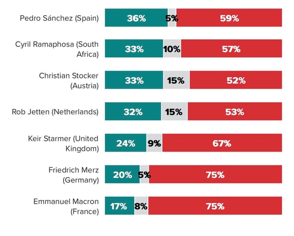 Encuesta internacional ubica a CSP con 47% de aprobación